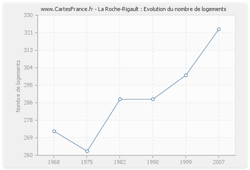La Roche-Rigault : Evolution du nombre de logements